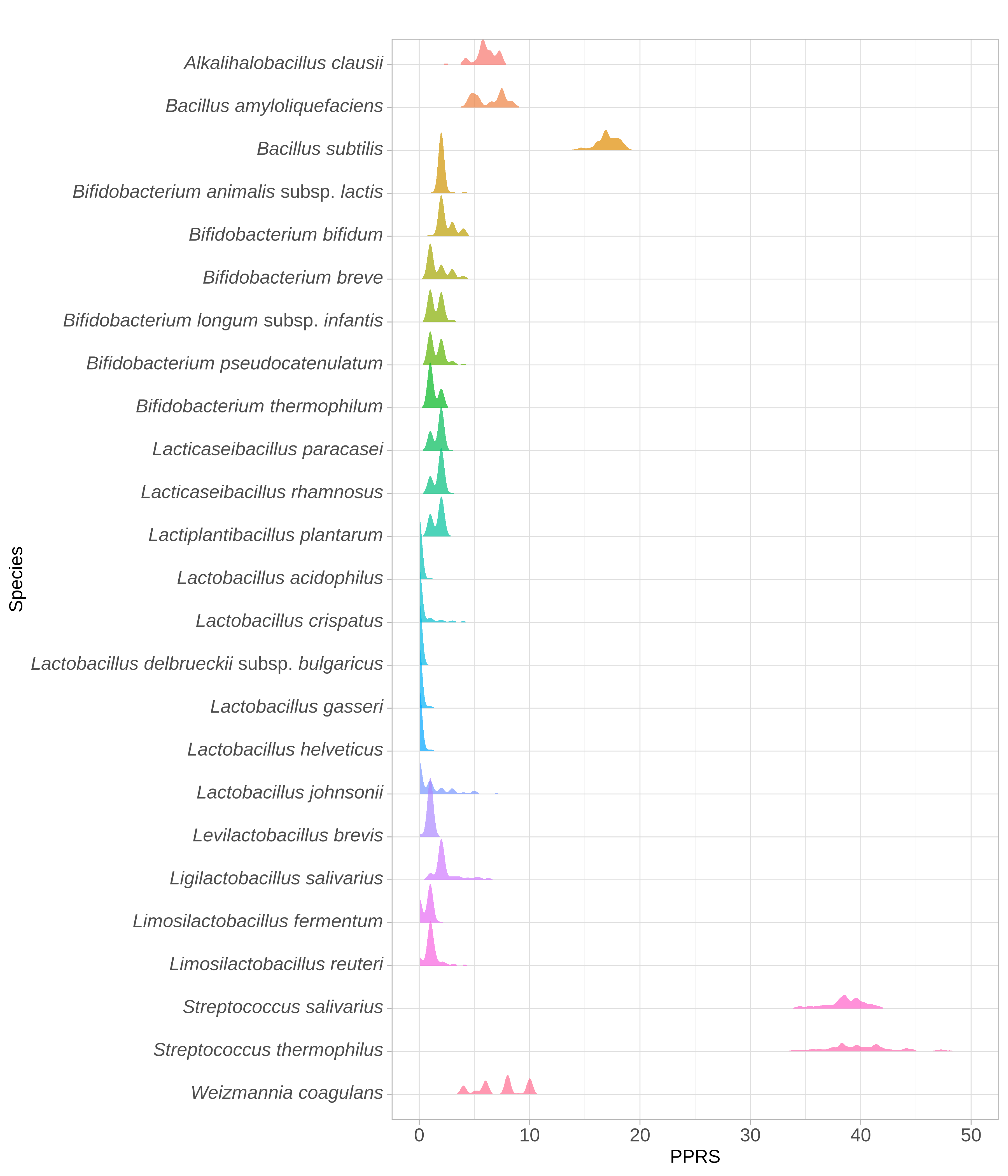 Probiotic Ridge Plot